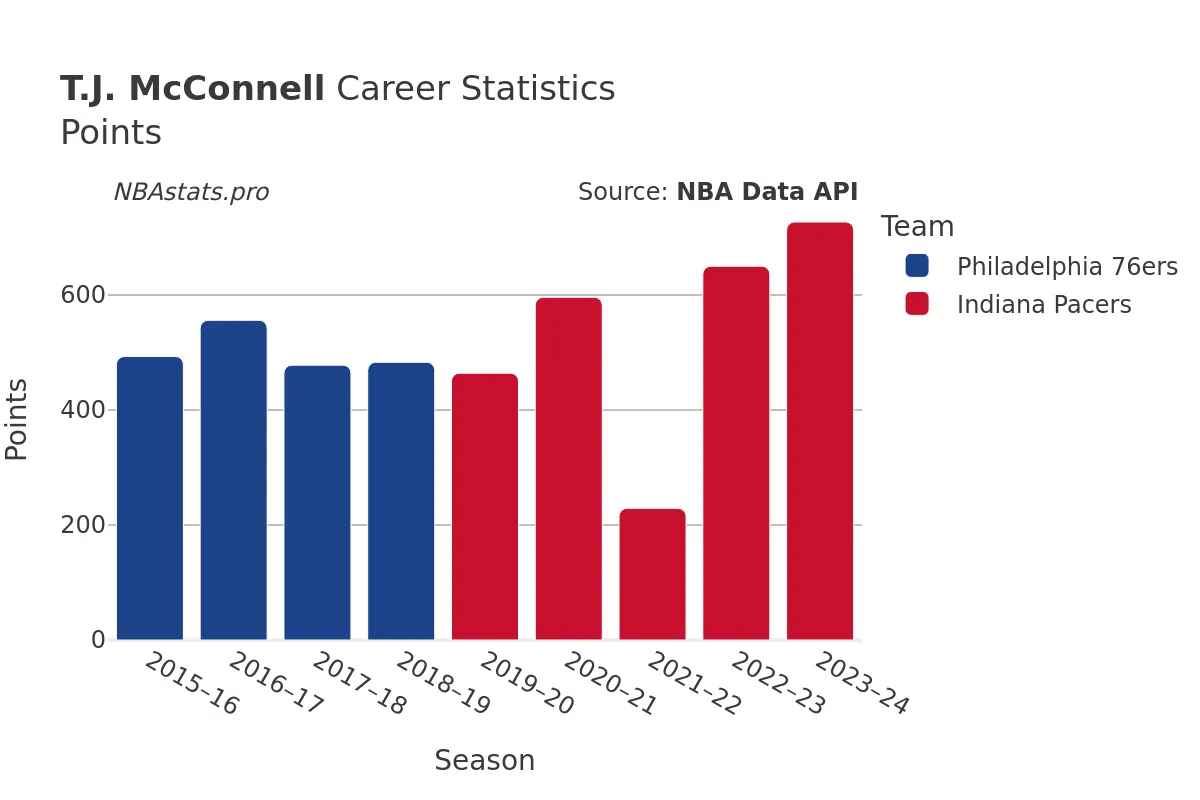 T.J. McConnell Points Career Chart