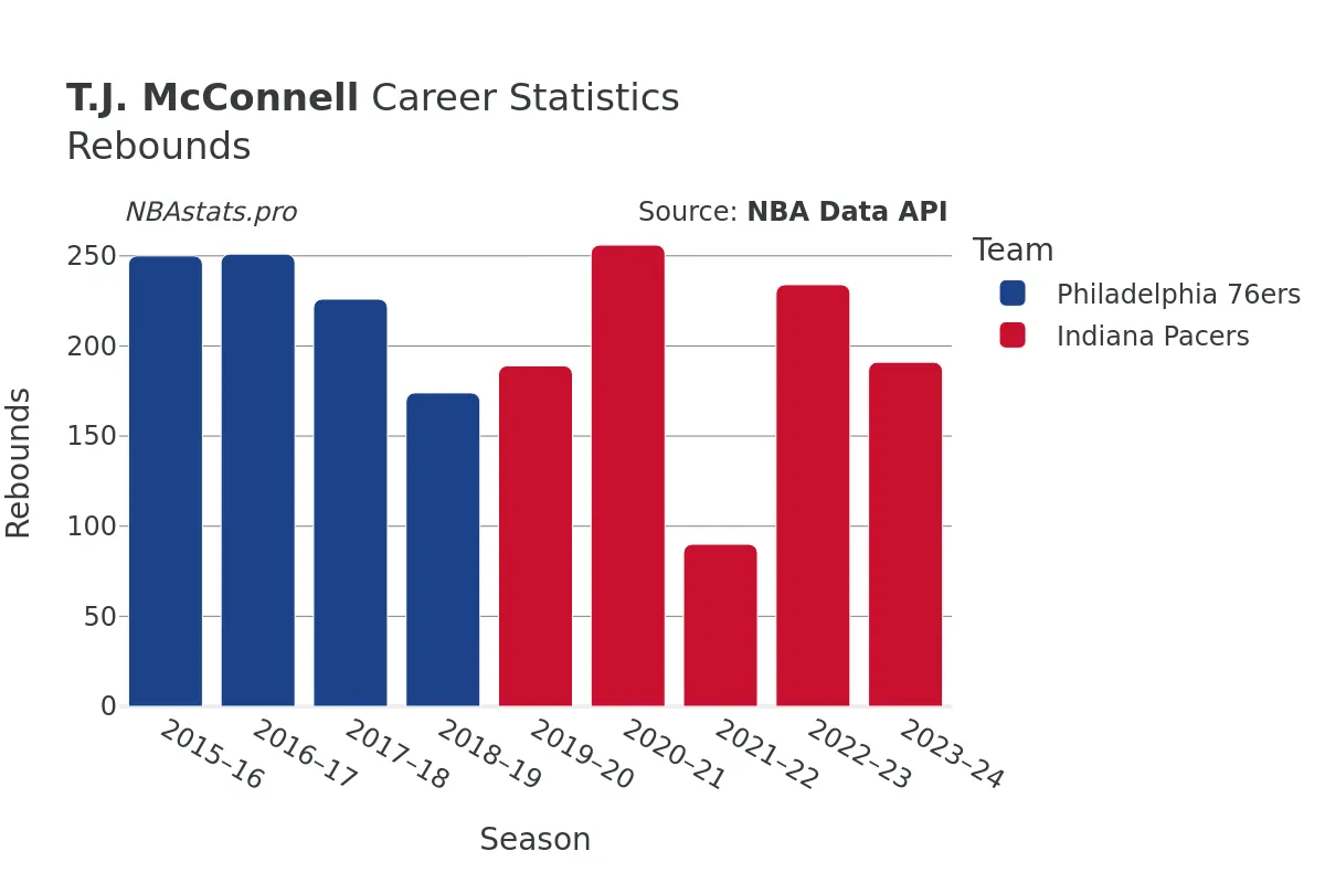 T.J. McConnell Rebounds Career Chart