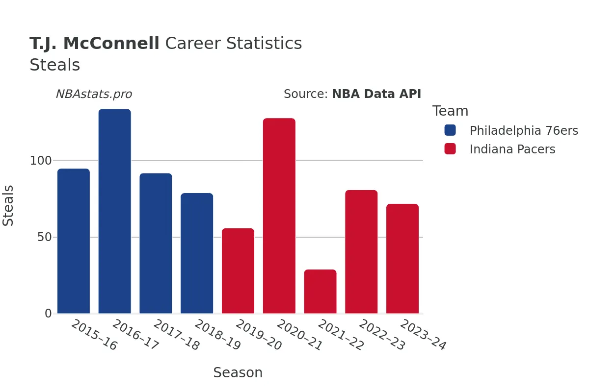 T.J. McConnell Steals Career Chart