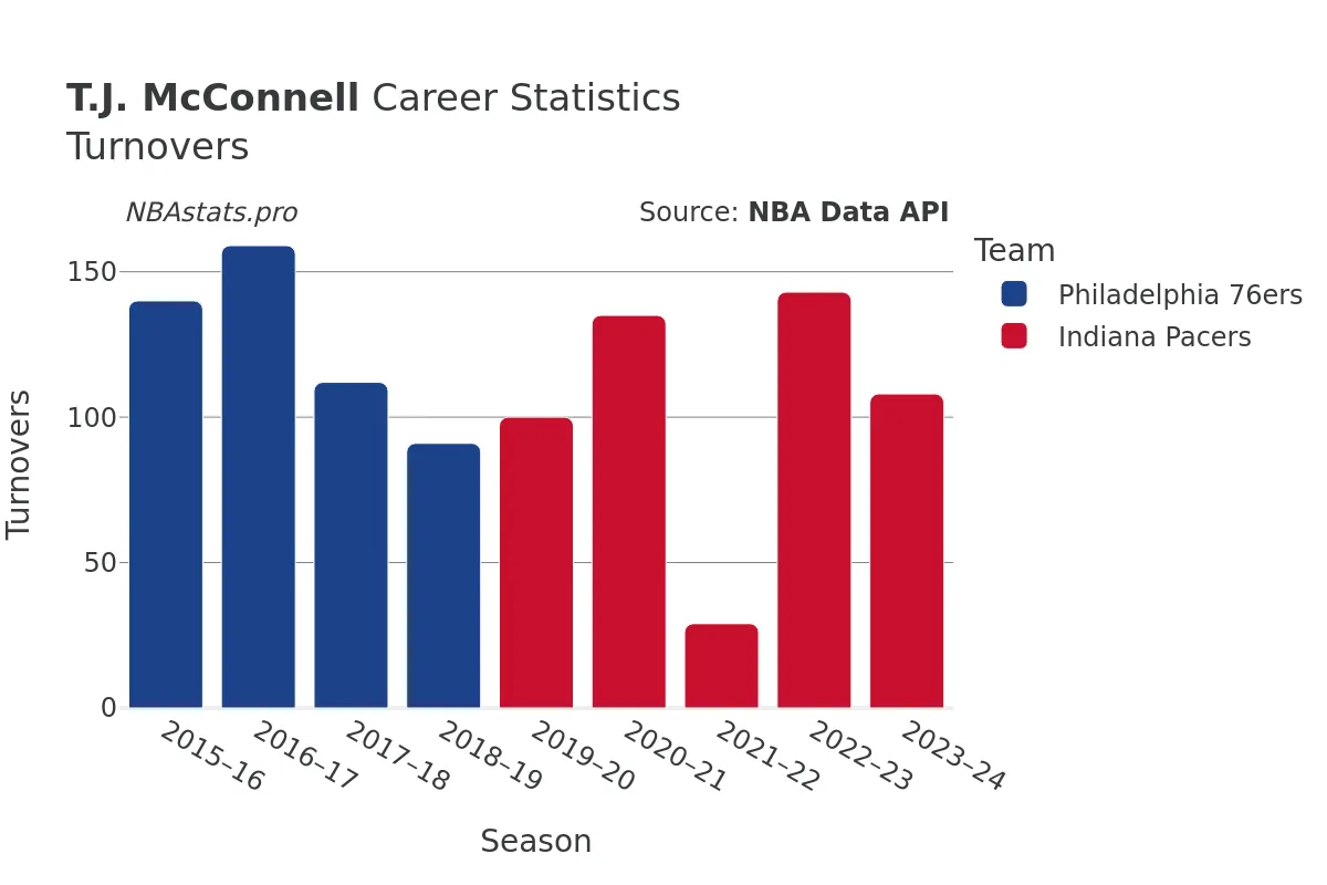 T.J. McConnell Turnovers Career Chart