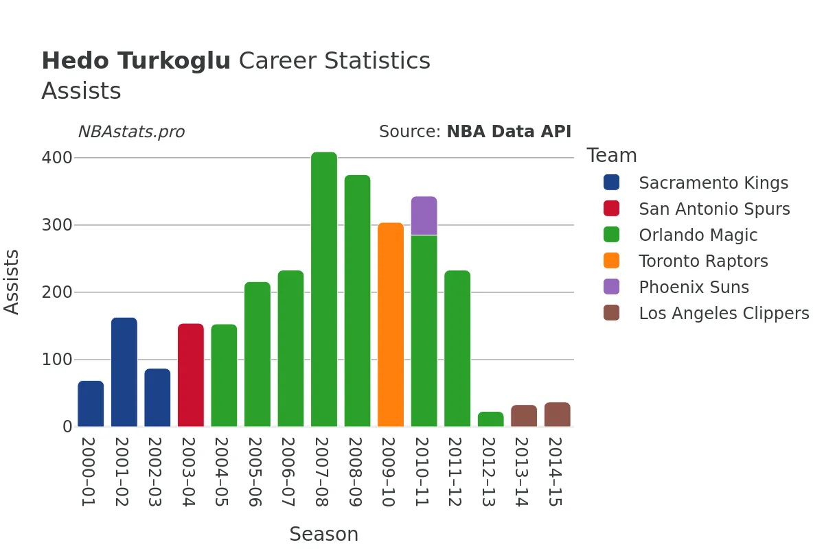 Hedo Turkoglu Assists Career Chart