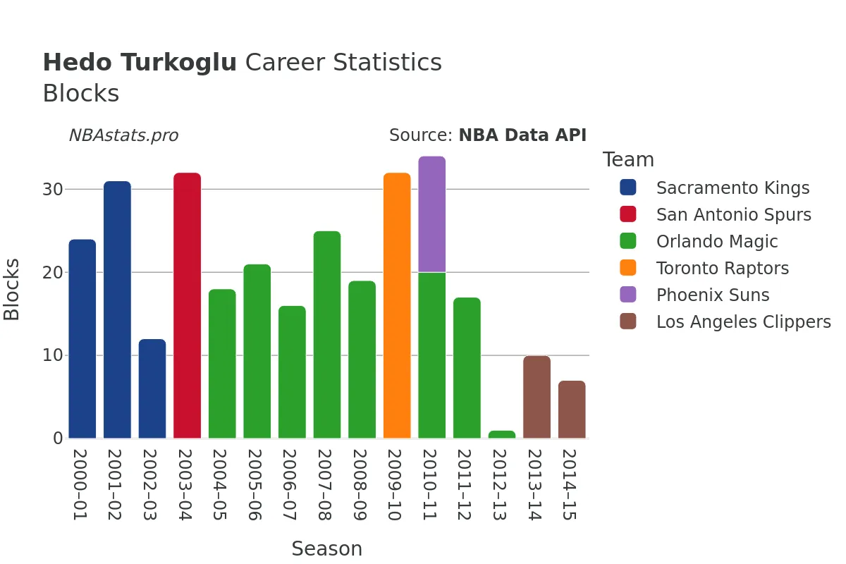 Hedo Turkoglu Blocks Career Chart