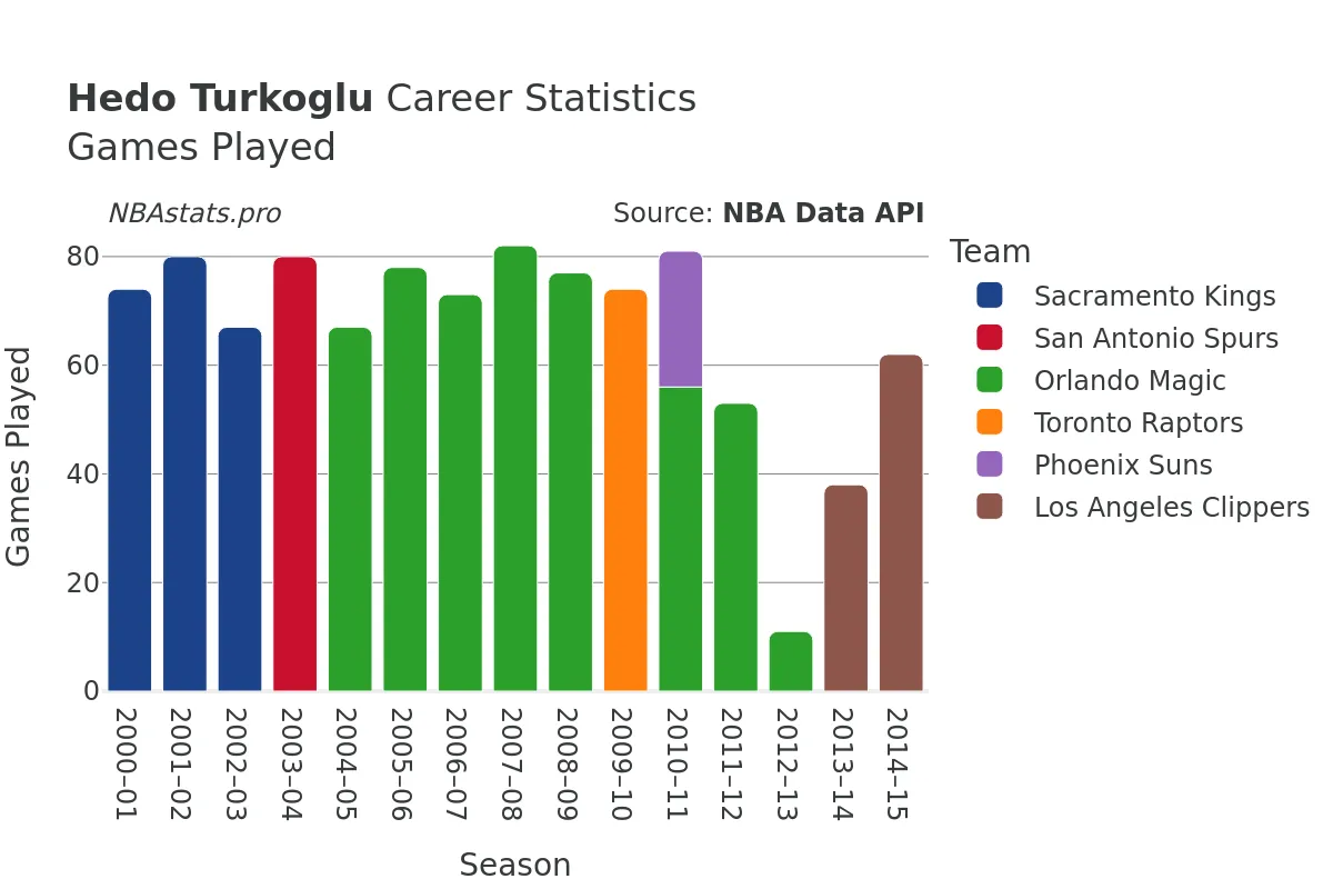 Hedo Turkoglu Games–Played Career Chart