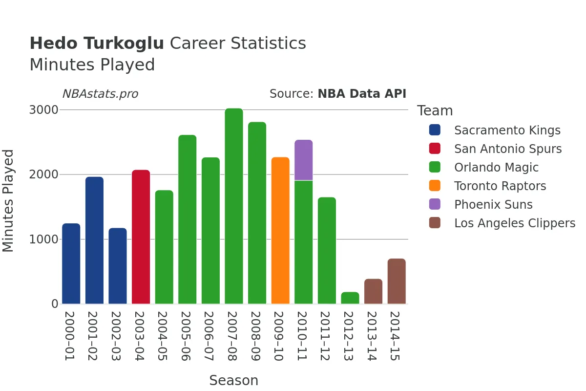 Hedo Turkoglu Minutes–Played Career Chart