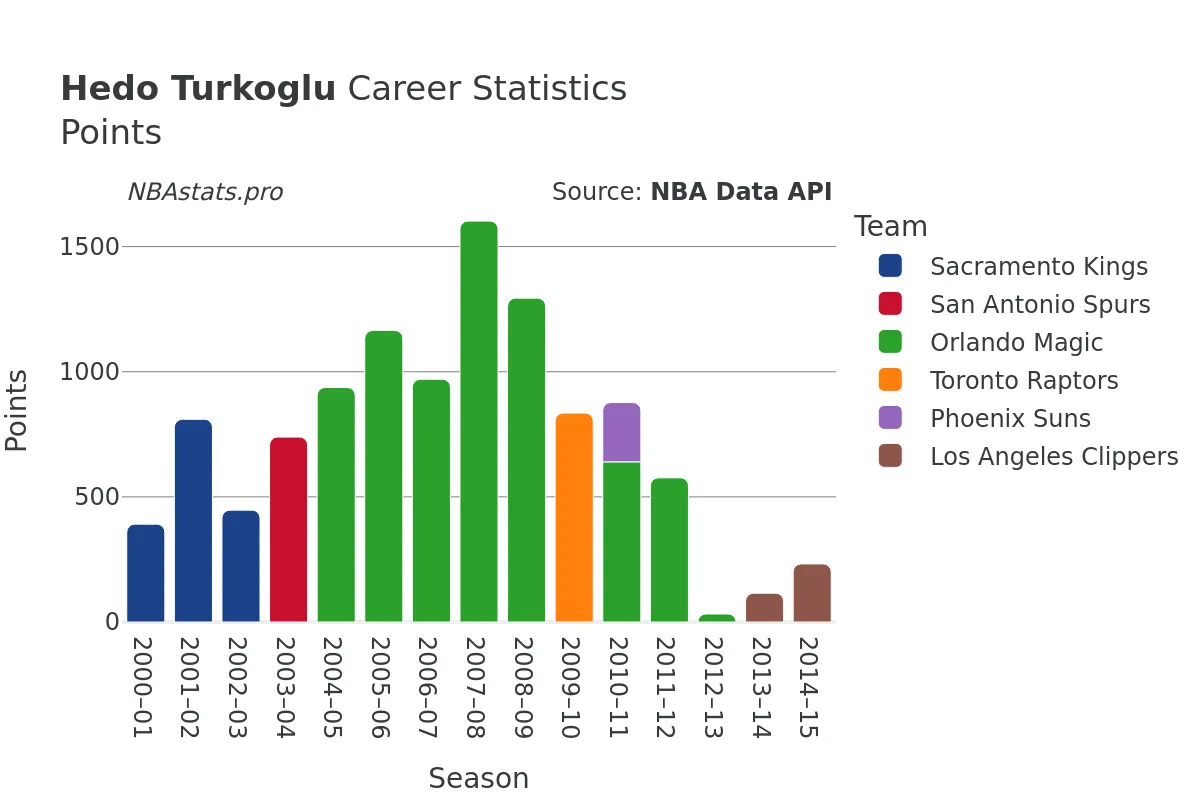 Hedo Turkoglu Points Career Chart