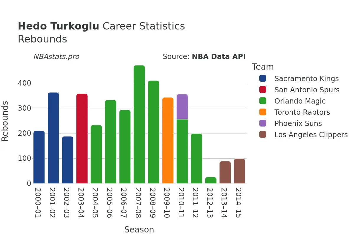 Hedo Turkoglu Rebounds Career Chart