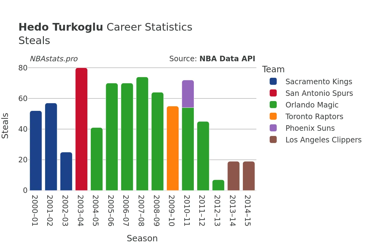 Hedo Turkoglu Steals Career Chart