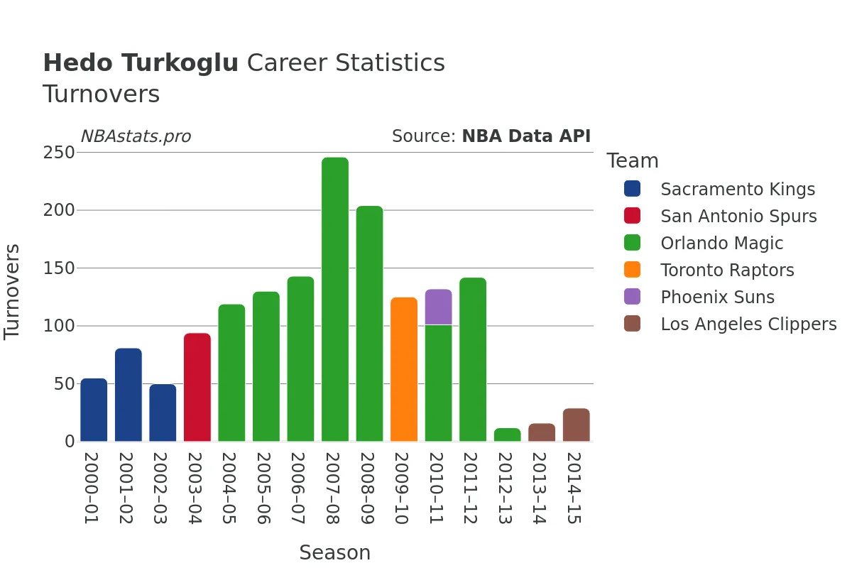 Hedo Turkoglu Turnovers Career Chart