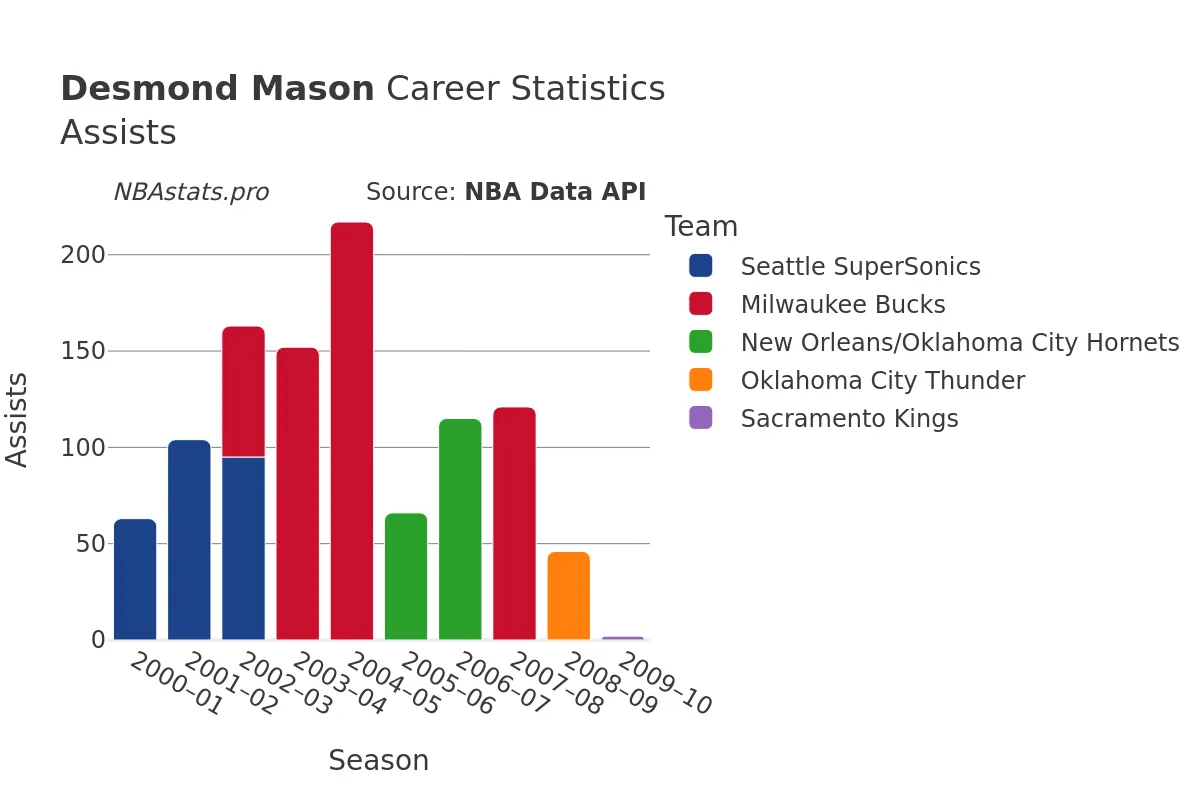 Desmond Mason Assists Career Chart