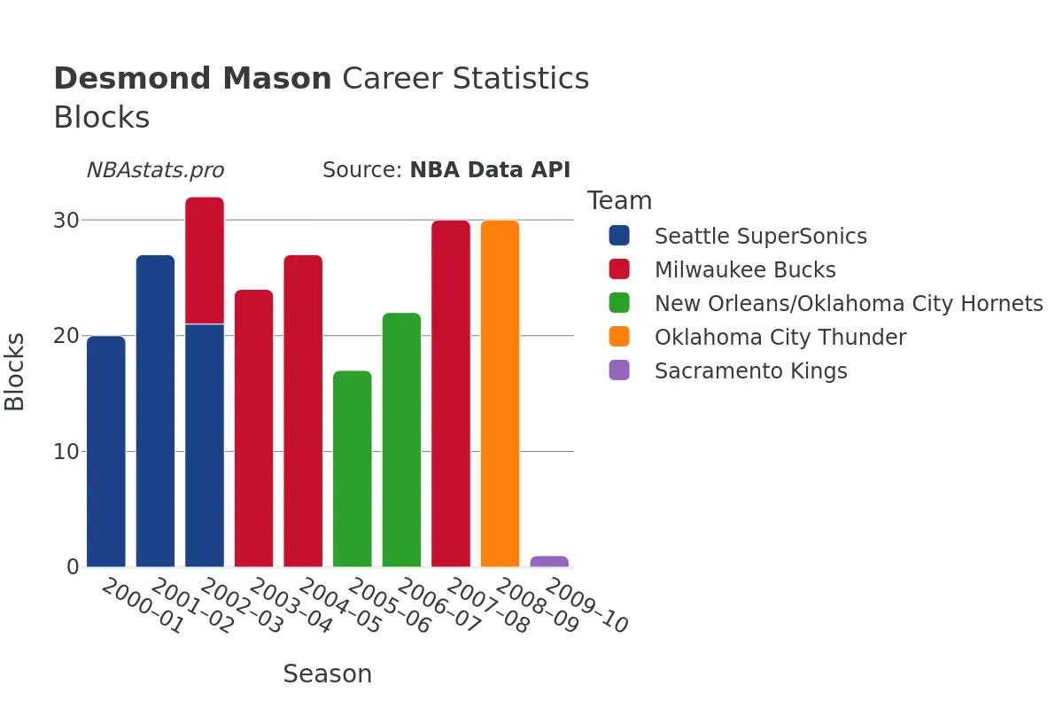 Desmond Mason Blocks Career Chart