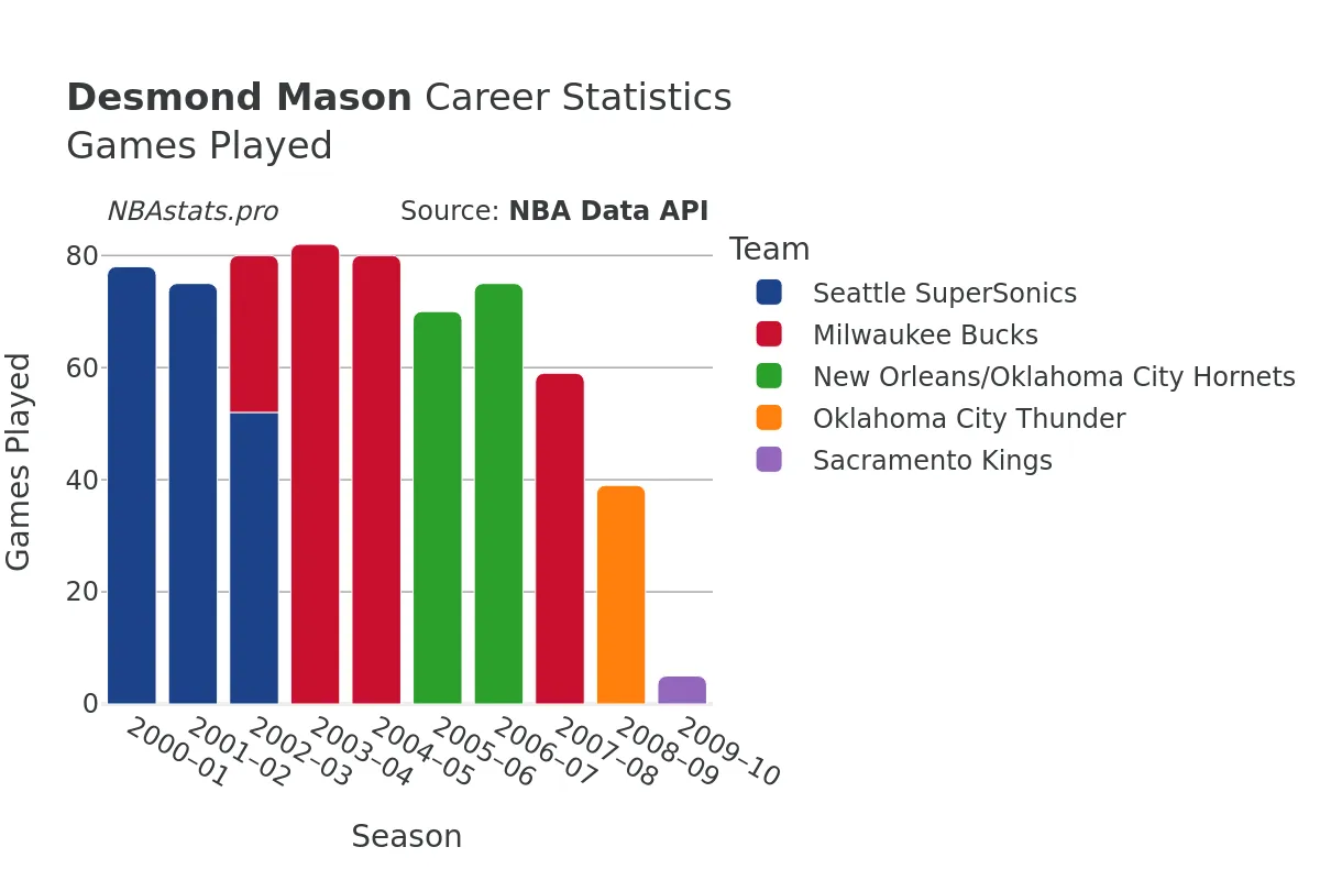 Desmond Mason Games–Played Career Chart