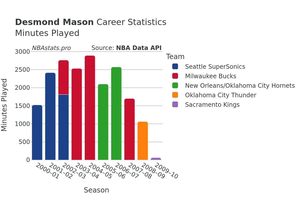 Desmond Mason Minutes–Played Career Chart
