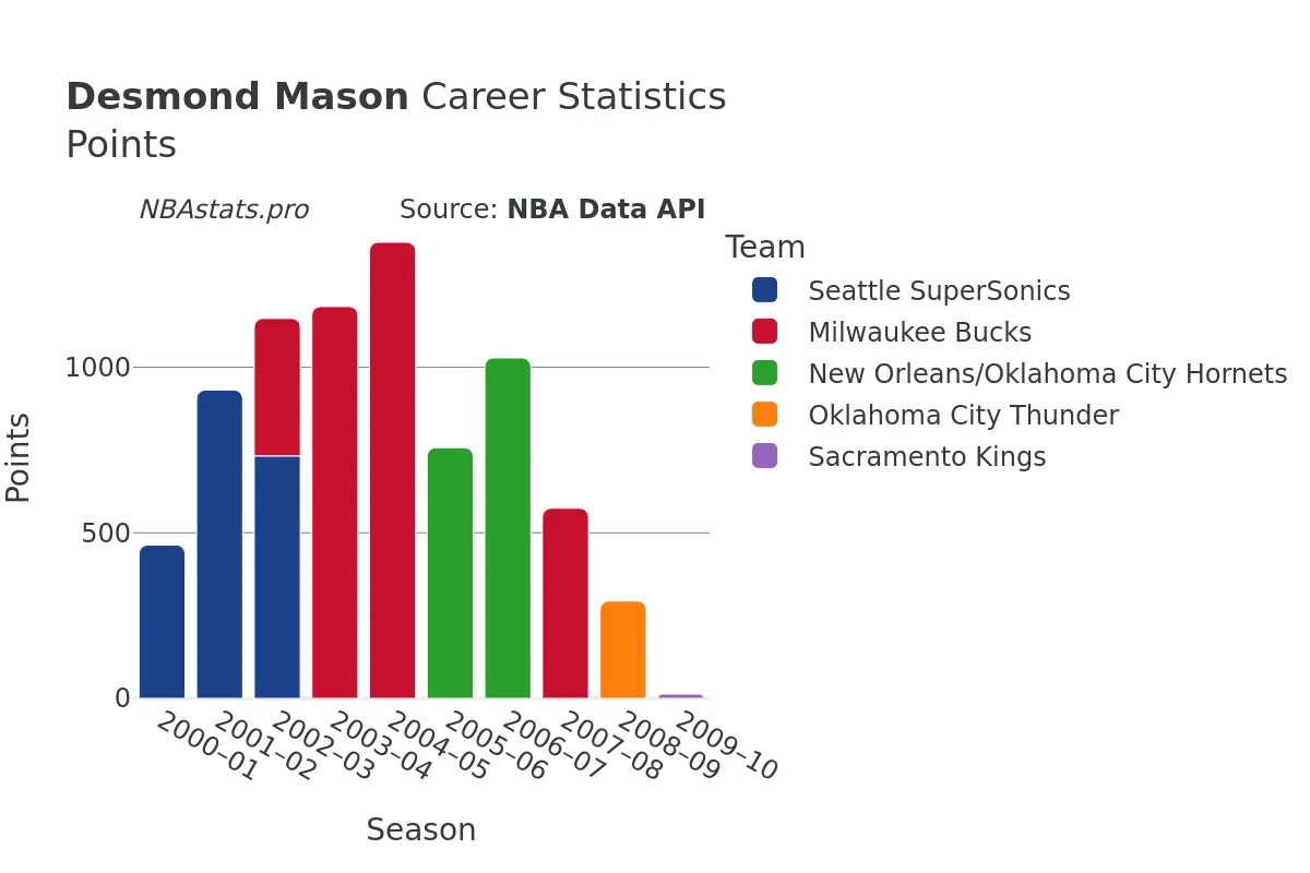 Desmond Mason Points Career Chart