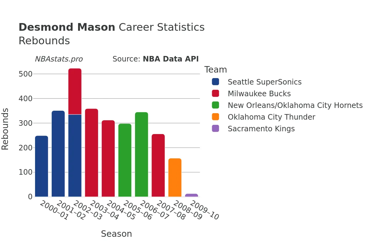 Desmond Mason Rebounds Career Chart