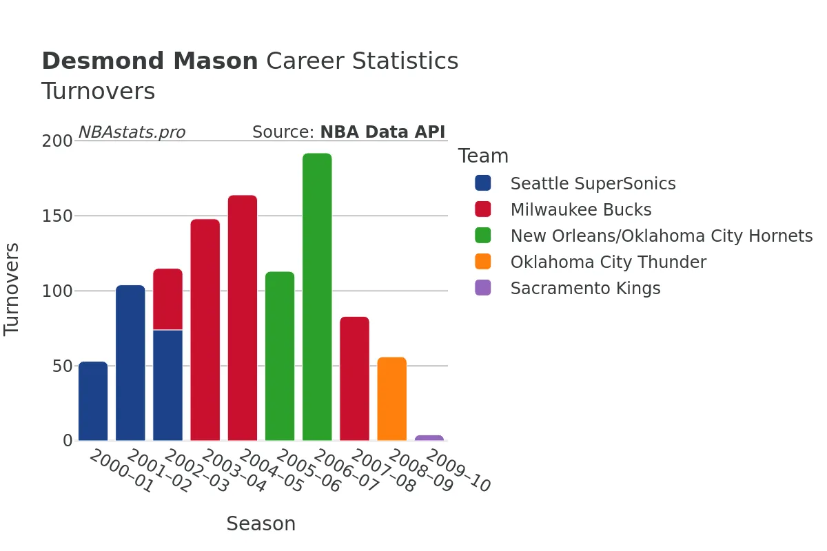 Desmond Mason Turnovers Career Chart