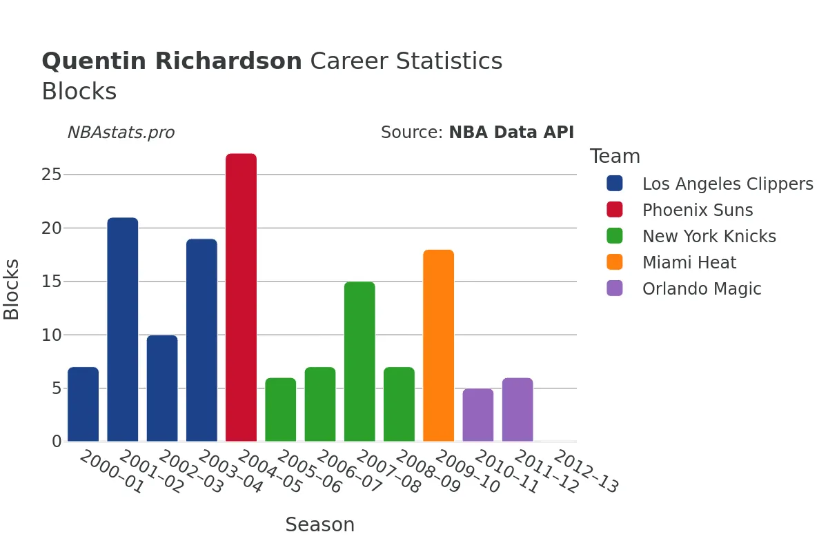 Quentin Richardson Blocks Career Chart