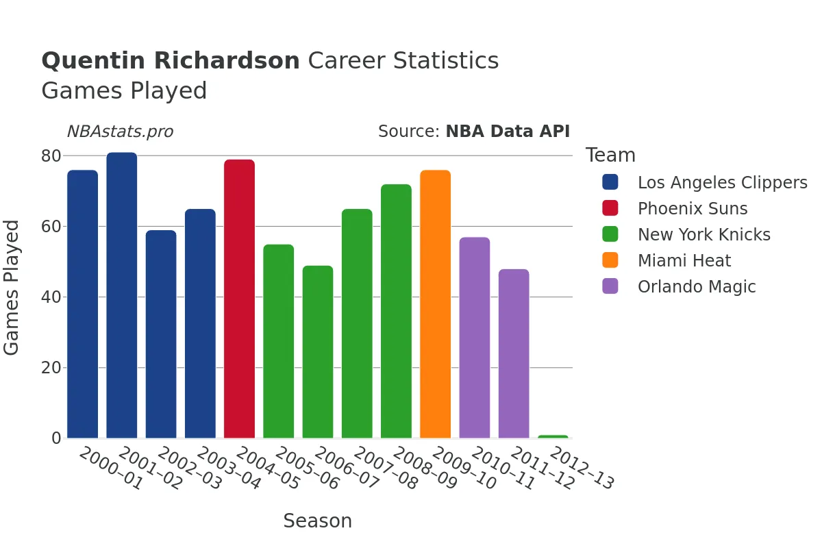 Quentin Richardson Games–Played Career Chart