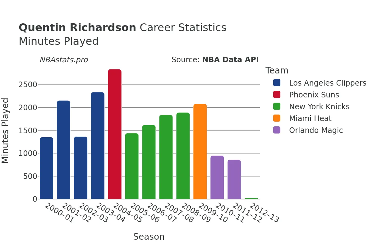 Quentin Richardson Minutes–Played Career Chart