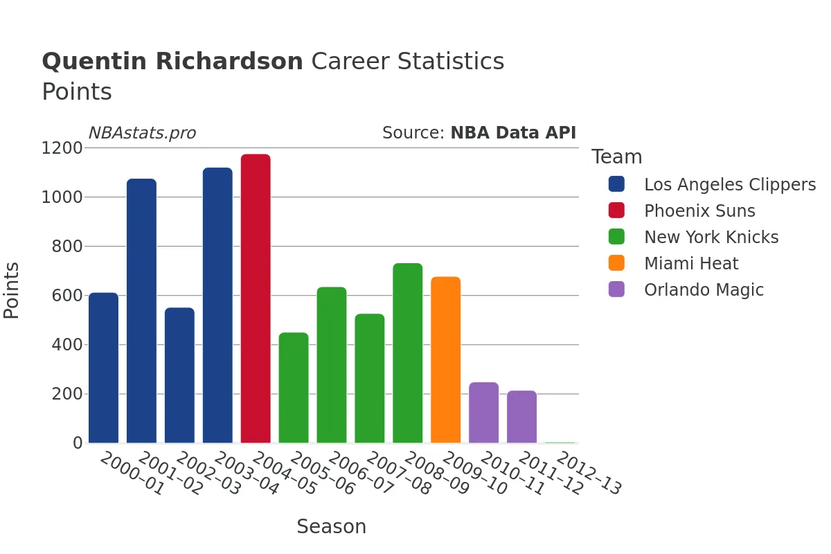 Quentin Richardson Points Career Chart