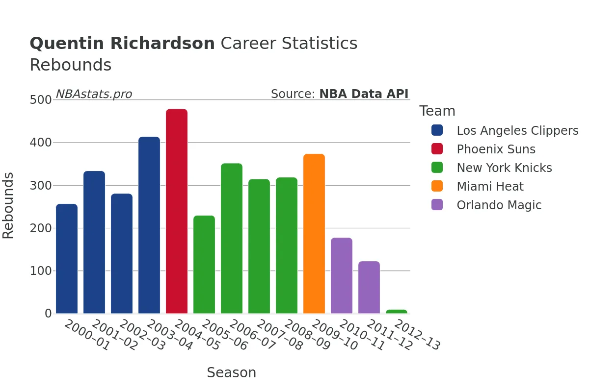 Quentin Richardson Rebounds Career Chart