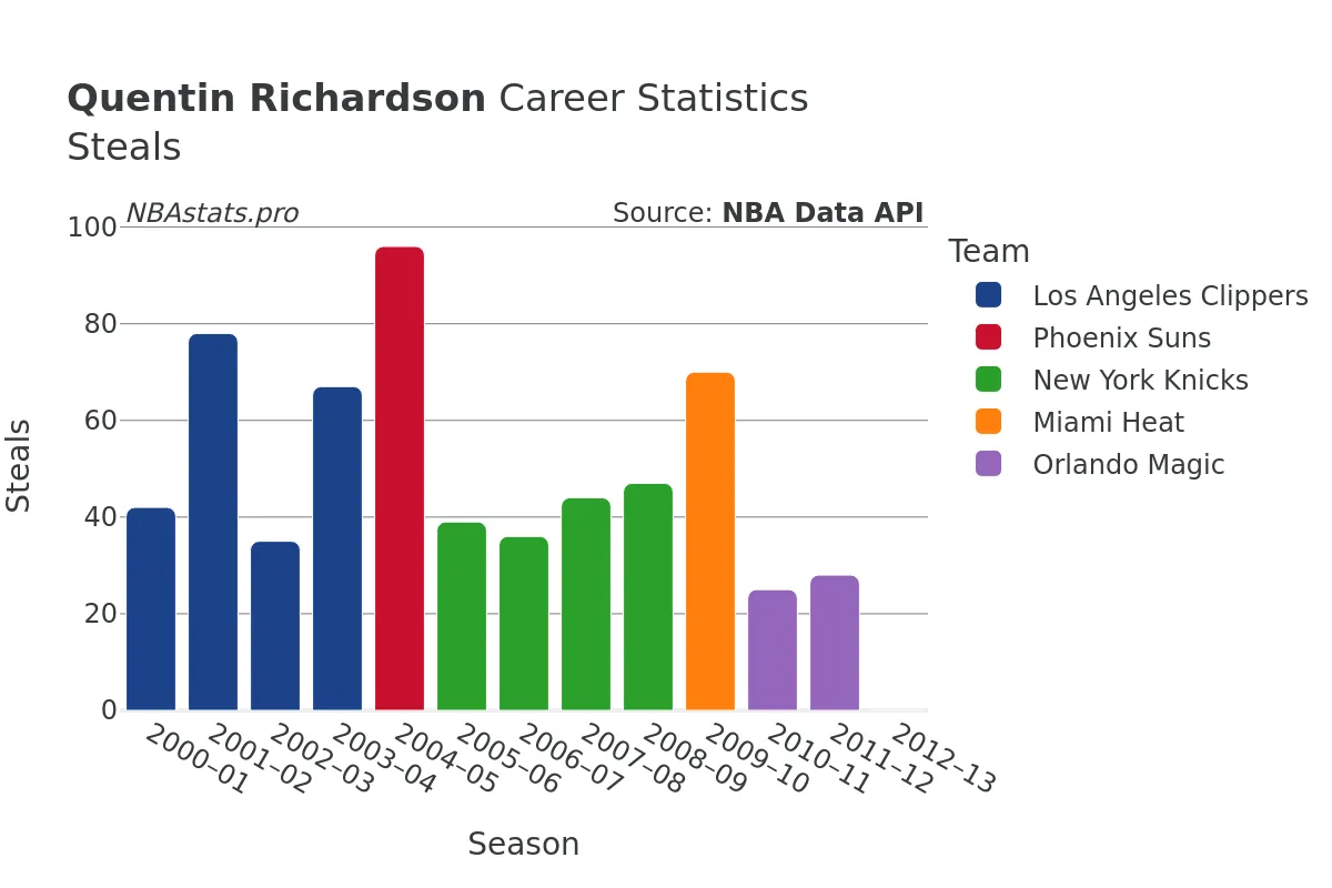 Quentin Richardson Steals Career Chart