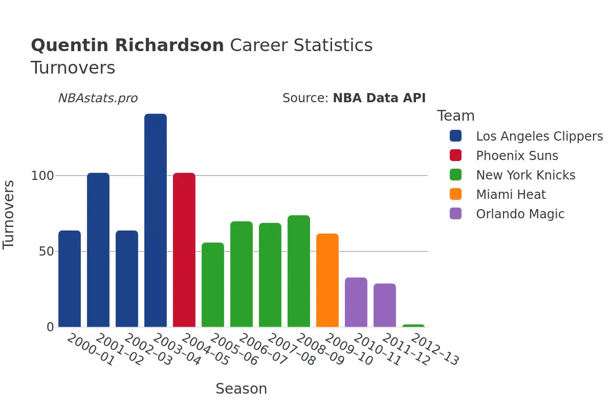 Quentin Richardson Turnovers Career Chart