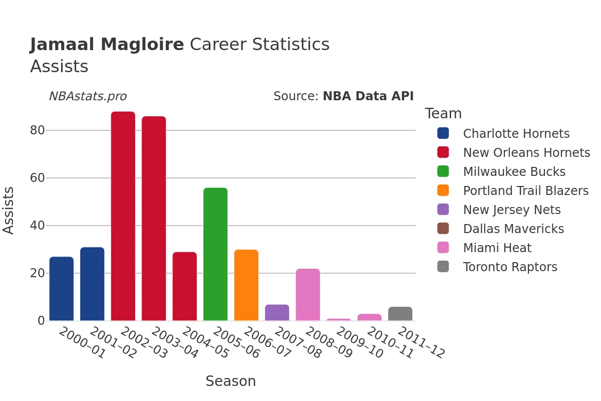Jamaal Magloire Assists Career Chart Jamaal Magloire Assists Career Chart