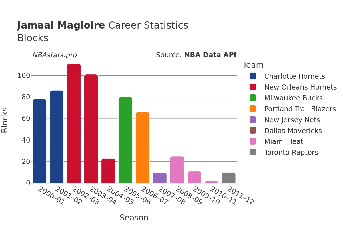 Jamaal Magloire Blocks career chart Jamaal Magloire Blocks Career Chart