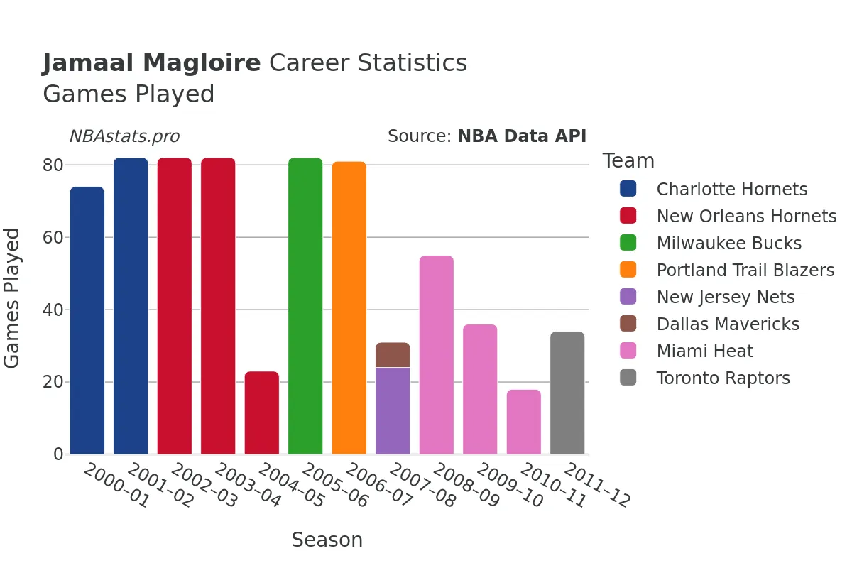 Jamaal Magloire Games–Played Career Chart Jamaal Magloire Games–Played Career Chart