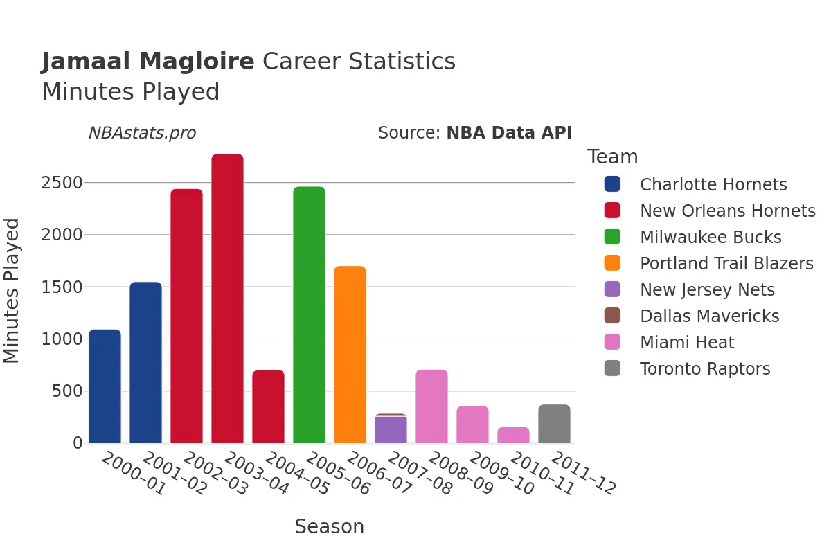 Jamaal Magloire Minutes–Played Career Chart Jamaal Magloire Minutes–Played Career Chart