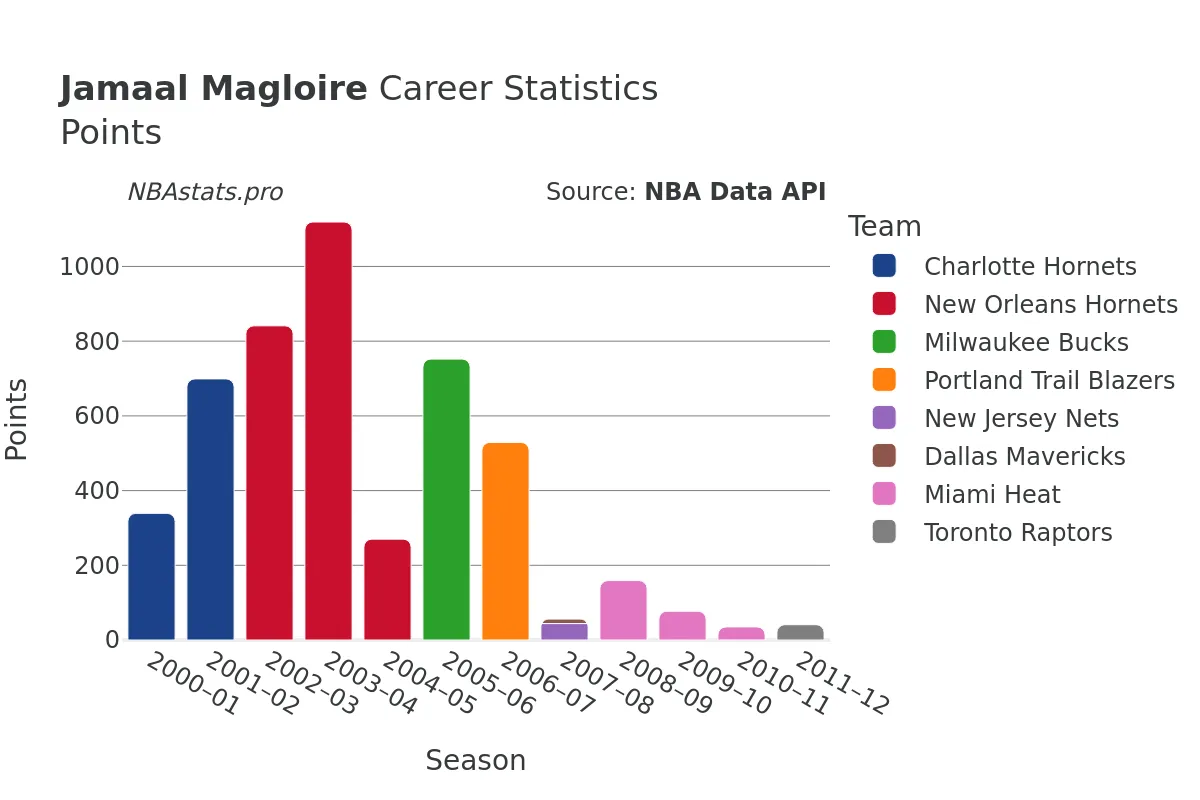 Jamaal Magloire Points Career Chart Jamaal Magloire Points Career Chart