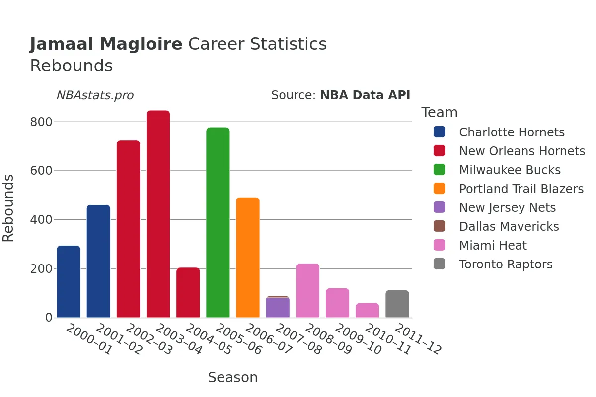 Jamaal Magloire Rebounds Career Chart Jamaal Magloire Rebounds Career Chart