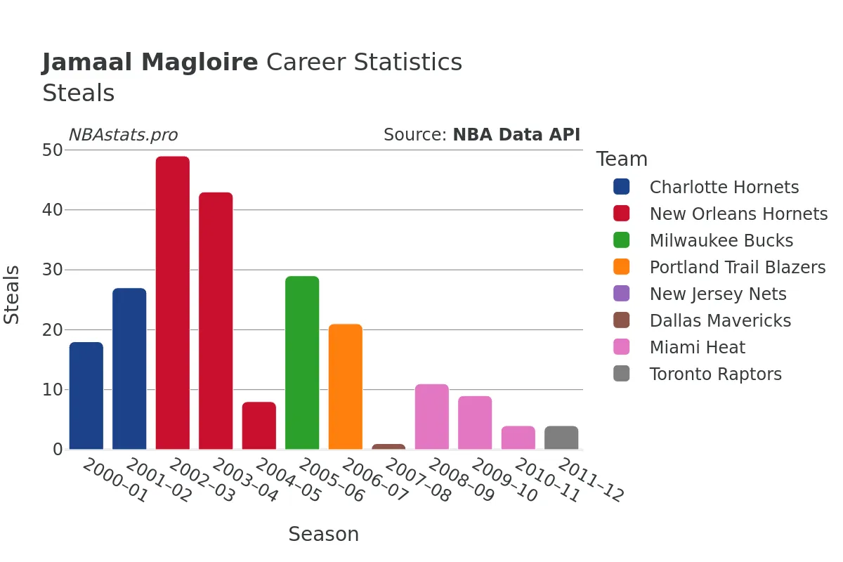 Jamaal Magloire Steals Career Chart Jamaal Magloire Steals Career Chart