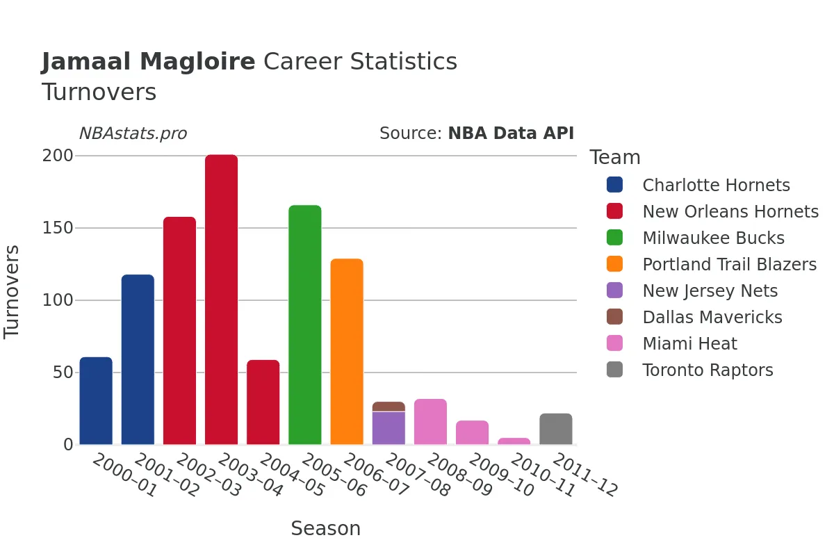 Jamaal Magloire Turnovers Career Chart Jamaal Magloire Turnovers Career Chart