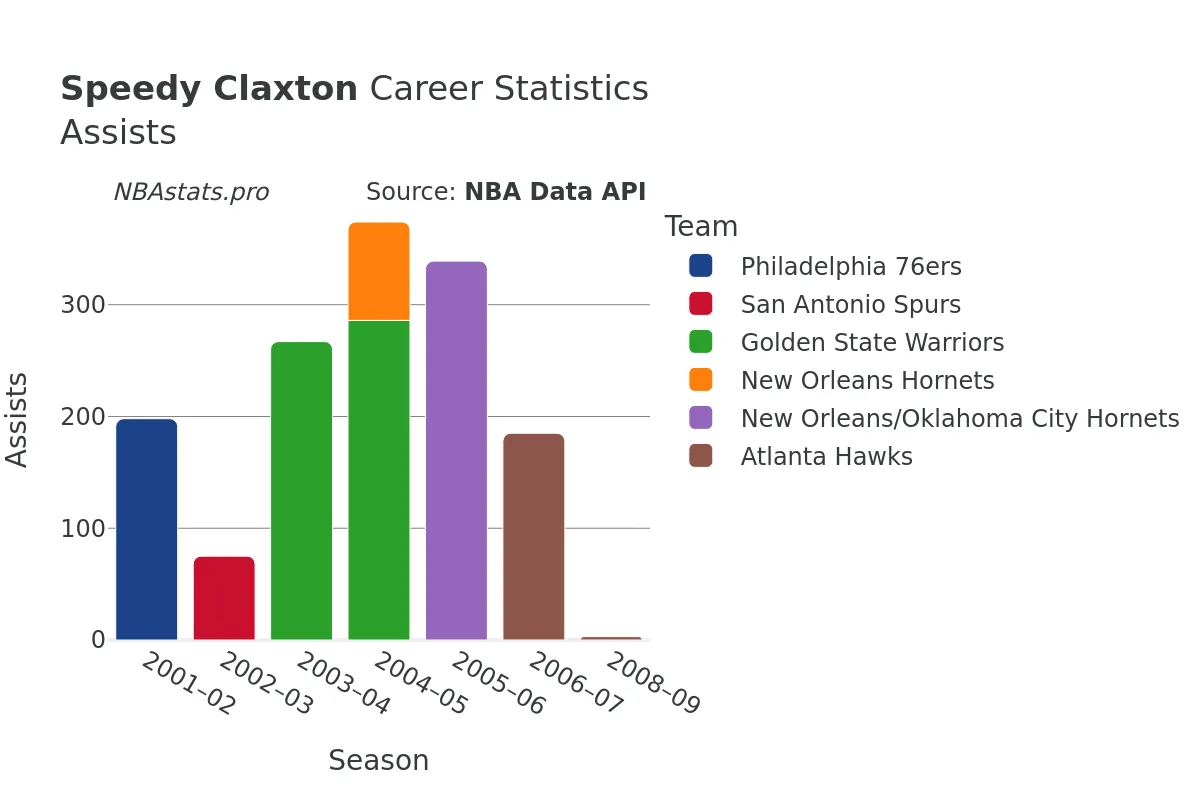 Speedy Claxton Assists Career Chart