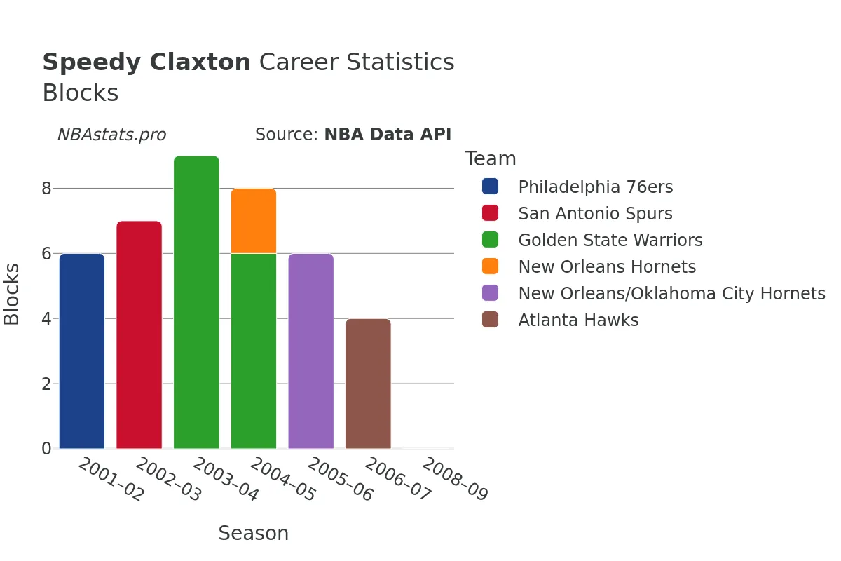 Speedy Claxton Blocks Career Chart