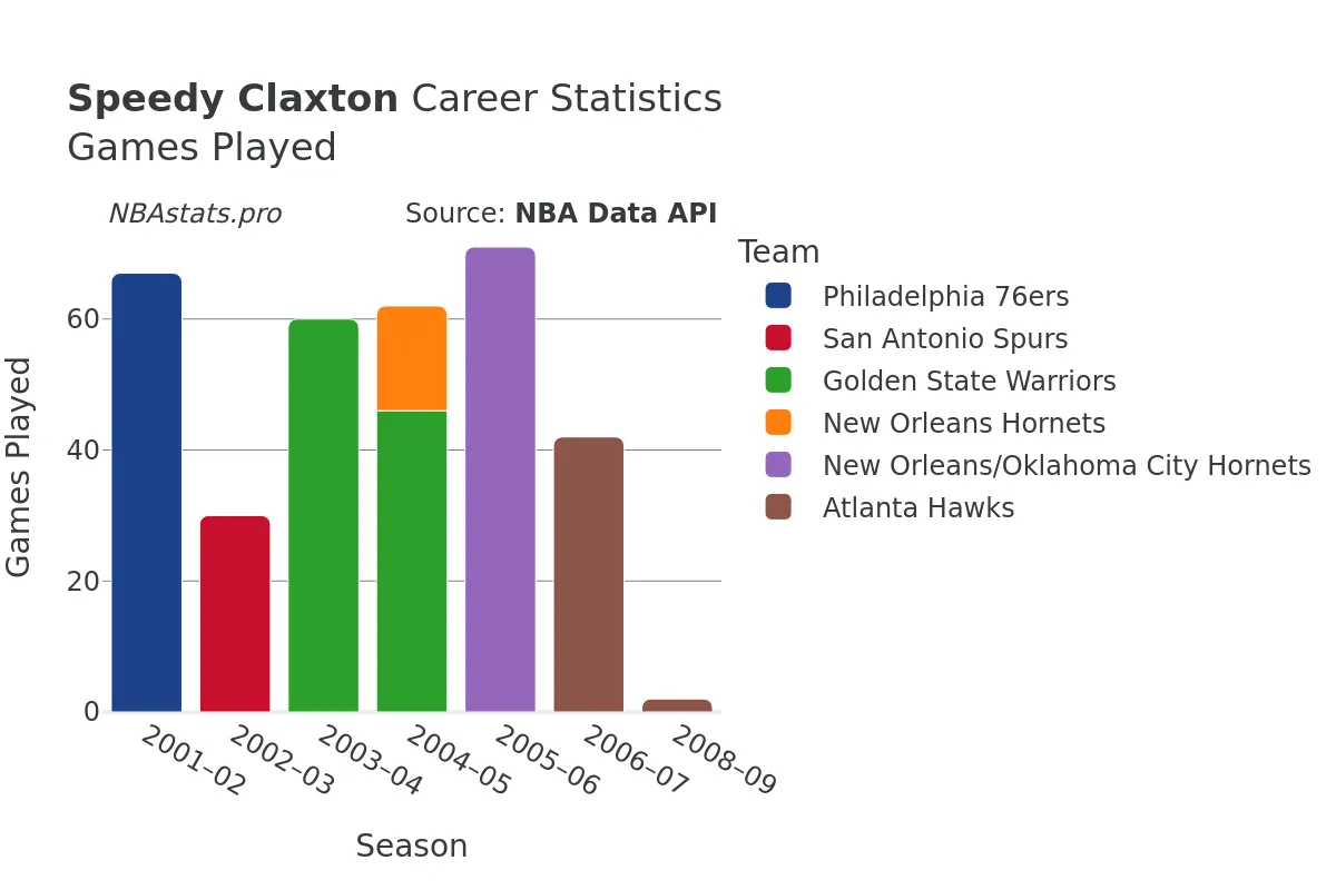 Speedy Claxton Games–Played Career Chart