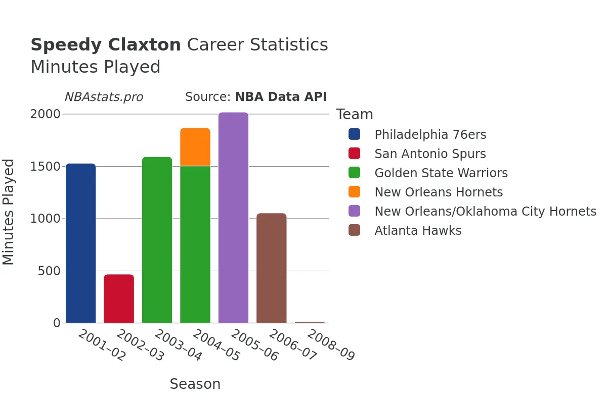 Speedy Claxton Minutes–Played Career Chart