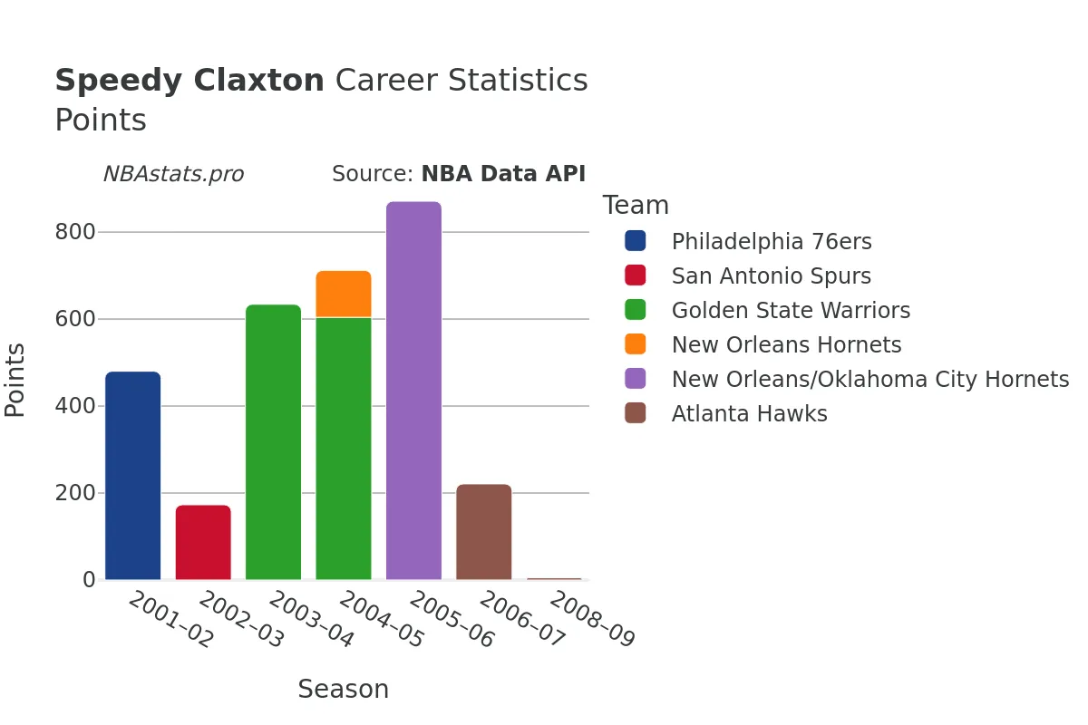 Speedy Claxton Points Career Chart