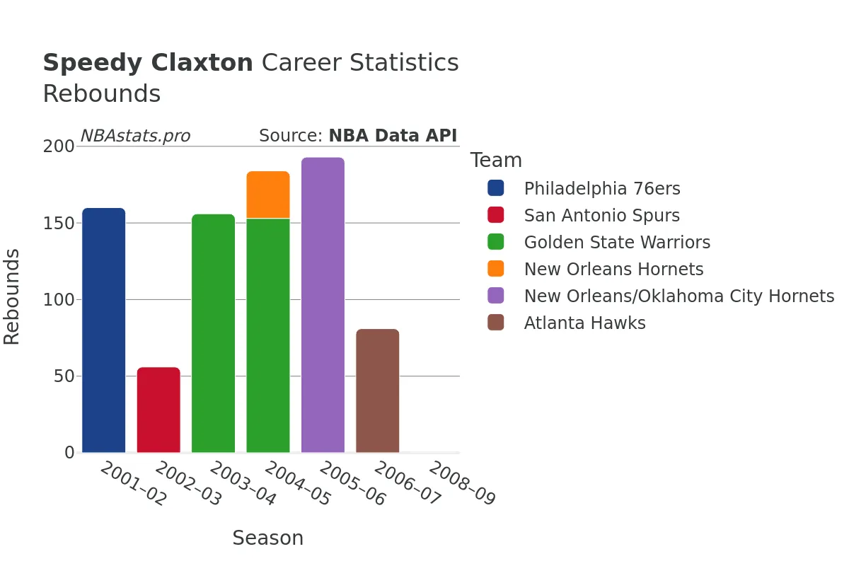 Speedy Claxton Rebounds Career Chart