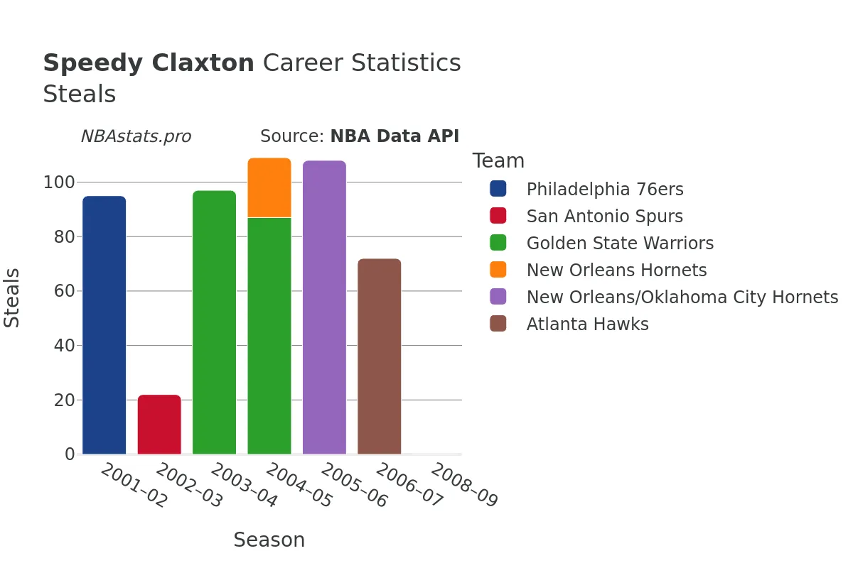 Speedy Claxton Steals Career Chart