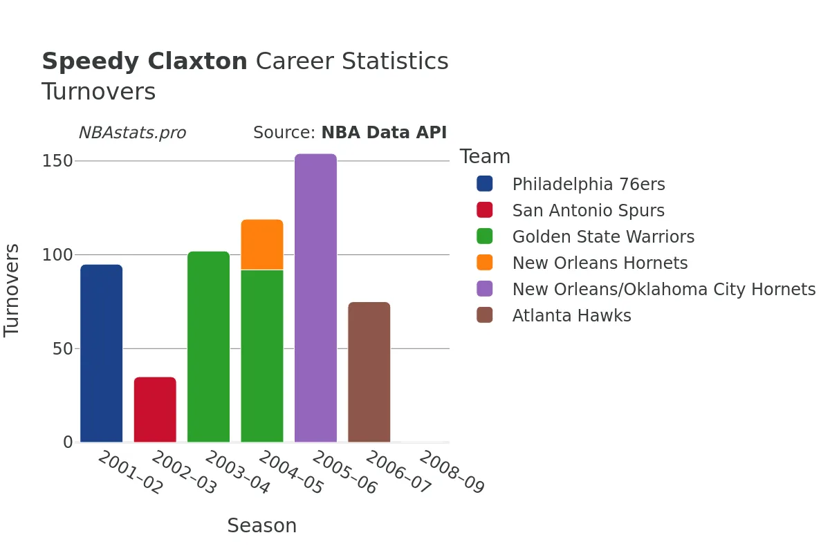 Speedy Claxton Turnovers Career Chart