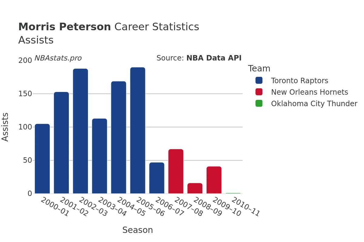 Morris Peterson Assists Career Chart