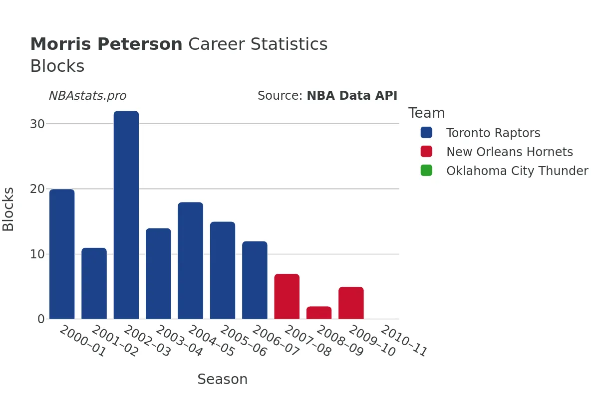 Morris Peterson Blocks Career Chart