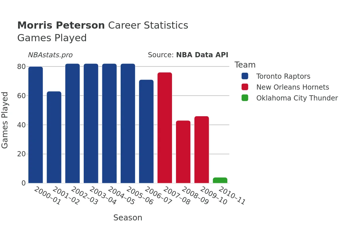 Morris Peterson Games–Played Career Chart