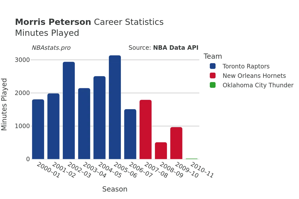 Morris Peterson Minutes–Played Career Chart