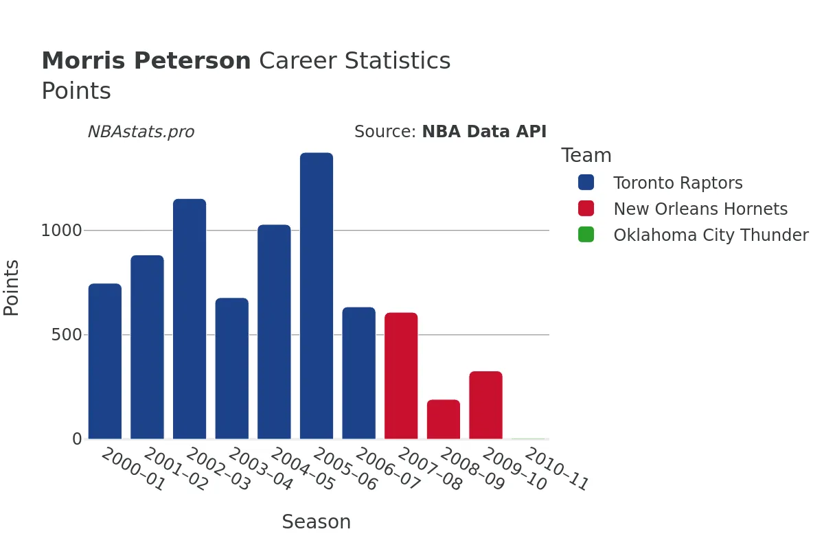 Morris Peterson Points Career Chart