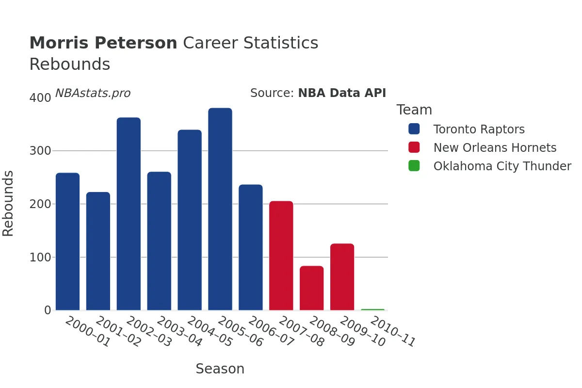 Morris Peterson Rebounds Career Chart