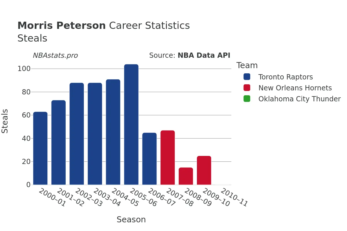 Morris Peterson Steals Career Chart