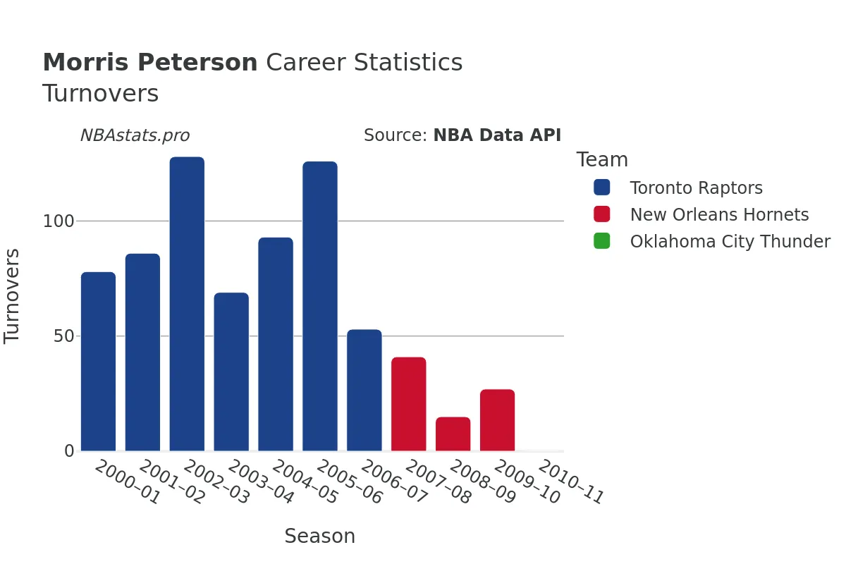 Morris Peterson Turnovers Career Chart